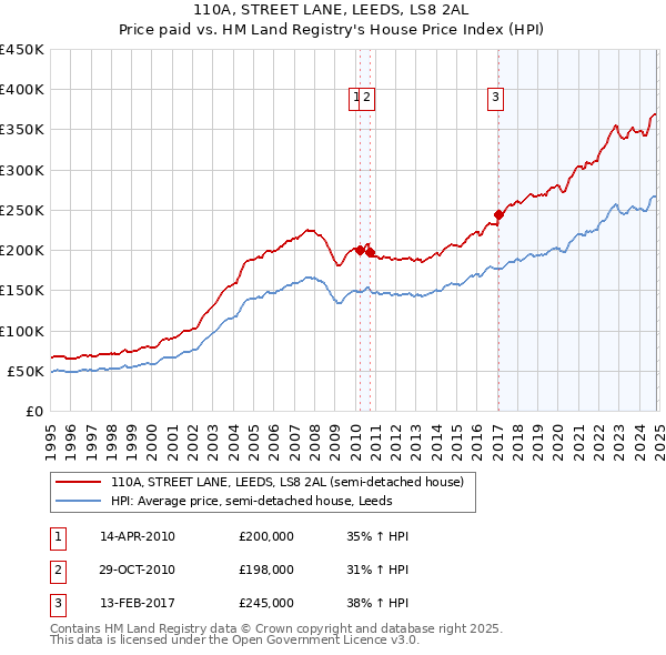 110A, STREET LANE, LEEDS, LS8 2AL: Price paid vs HM Land Registry's House Price Index