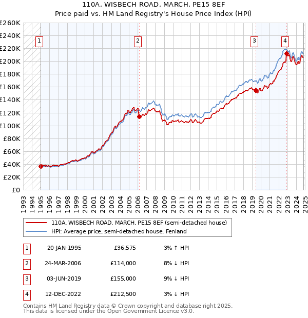 110A, WISBECH ROAD, MARCH, PE15 8EF: Price paid vs HM Land Registry's House Price Index