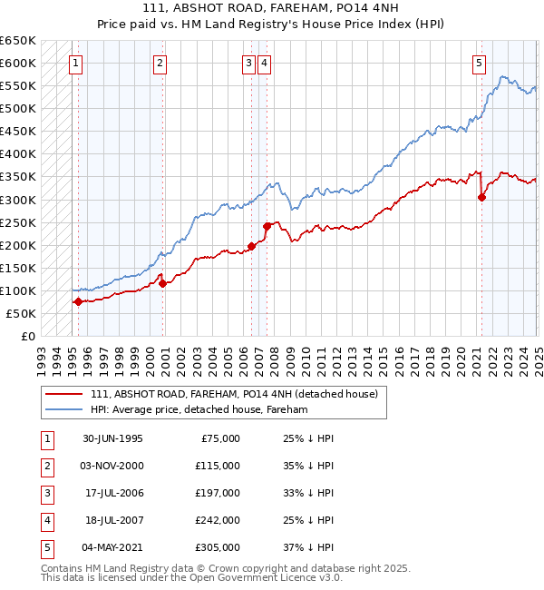 111, ABSHOT ROAD, FAREHAM, PO14 4NH: Price paid vs HM Land Registry's House Price Index