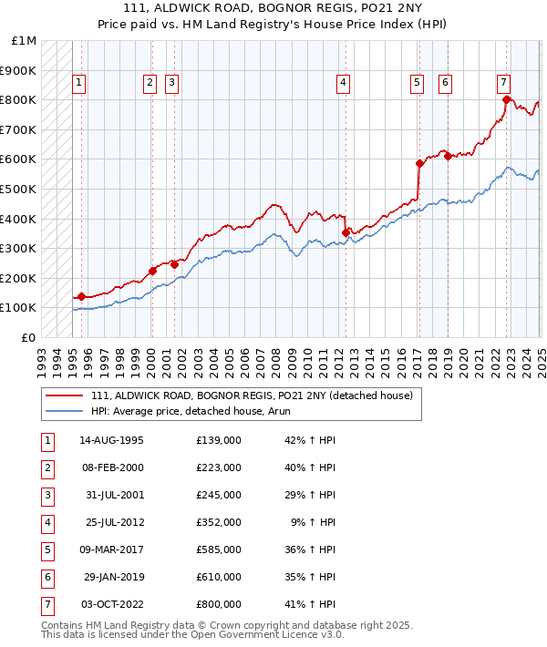 111, ALDWICK ROAD, BOGNOR REGIS, PO21 2NY: Price paid vs HM Land Registry's House Price Index