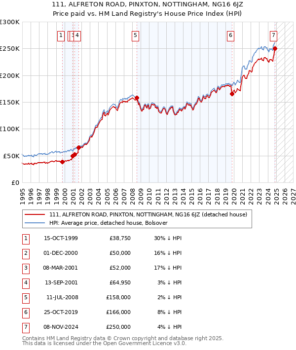 111, ALFRETON ROAD, PINXTON, NOTTINGHAM, NG16 6JZ: Price paid vs HM Land Registry's House Price Index