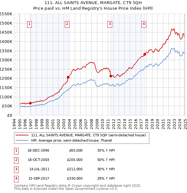 111, ALL SAINTS AVENUE, MARGATE, CT9 5QH: Price paid vs HM Land Registry's House Price Index