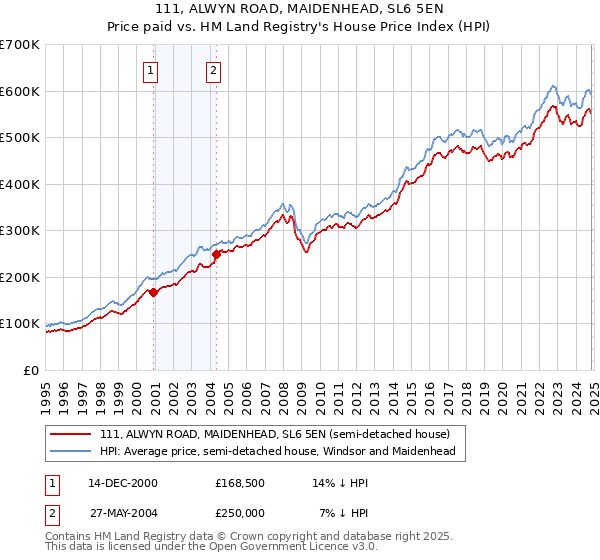 111, ALWYN ROAD, MAIDENHEAD, SL6 5EN: Price paid vs HM Land Registry's House Price Index