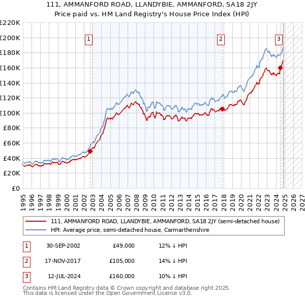 111, AMMANFORD ROAD, LLANDYBIE, AMMANFORD, SA18 2JY: Price paid vs HM Land Registry's House Price Index