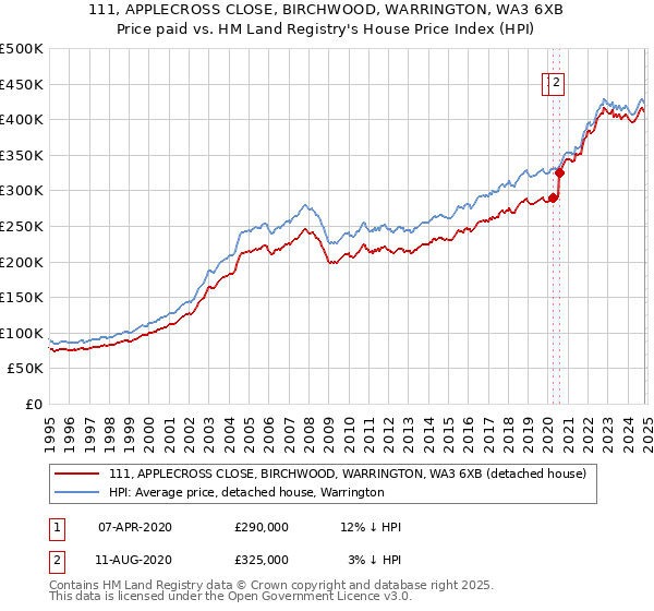 111, APPLECROSS CLOSE, BIRCHWOOD, WARRINGTON, WA3 6XB: Price paid vs HM Land Registry's House Price Index