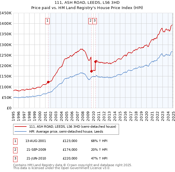 111, ASH ROAD, LEEDS, LS6 3HD: Price paid vs HM Land Registry's House Price Index