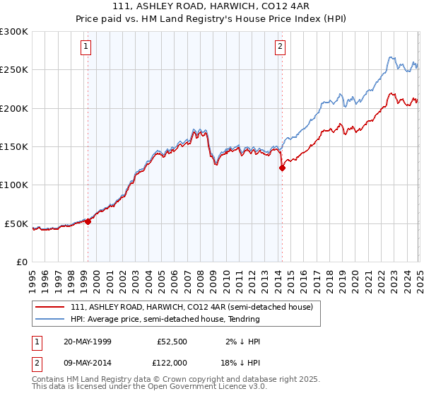 111, ASHLEY ROAD, HARWICH, CO12 4AR: Price paid vs HM Land Registry's House Price Index