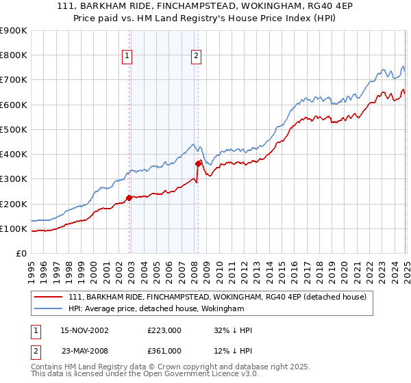 111, BARKHAM RIDE, FINCHAMPSTEAD, WOKINGHAM, RG40 4EP: Price paid vs HM Land Registry's House Price Index