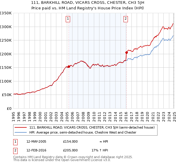 111, BARKHILL ROAD, VICARS CROSS, CHESTER, CH3 5JH: Price paid vs HM Land Registry's House Price Index