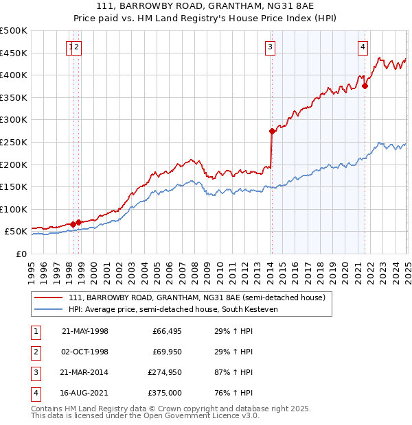 111, BARROWBY ROAD, GRANTHAM, NG31 8AE: Price paid vs HM Land Registry's House Price Index