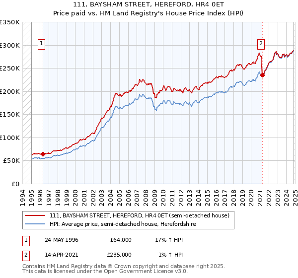 111, BAYSHAM STREET, HEREFORD, HR4 0ET: Price paid vs HM Land Registry's House Price Index