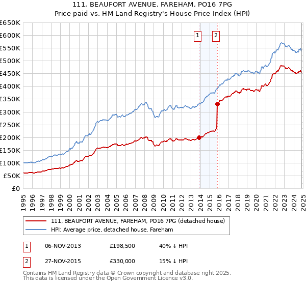 111, BEAUFORT AVENUE, FAREHAM, PO16 7PG: Price paid vs HM Land Registry's House Price Index