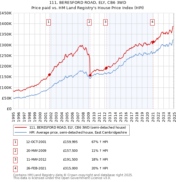 111, BERESFORD ROAD, ELY, CB6 3WD: Price paid vs HM Land Registry's House Price Index