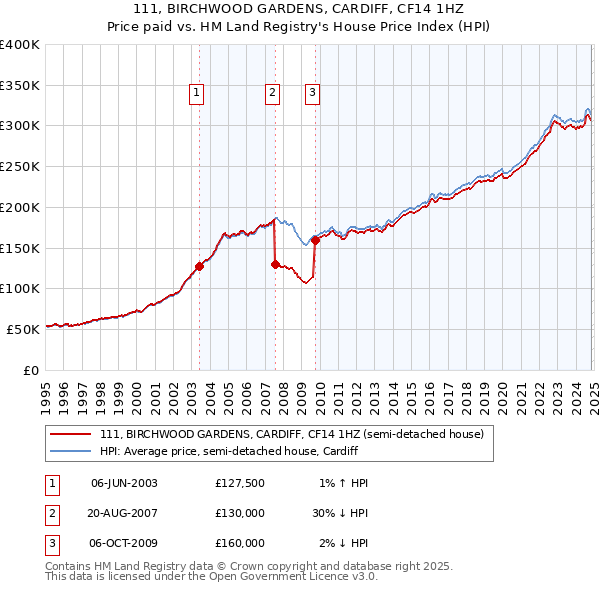 111, BIRCHWOOD GARDENS, CARDIFF, CF14 1HZ: Price paid vs HM Land Registry's House Price Index