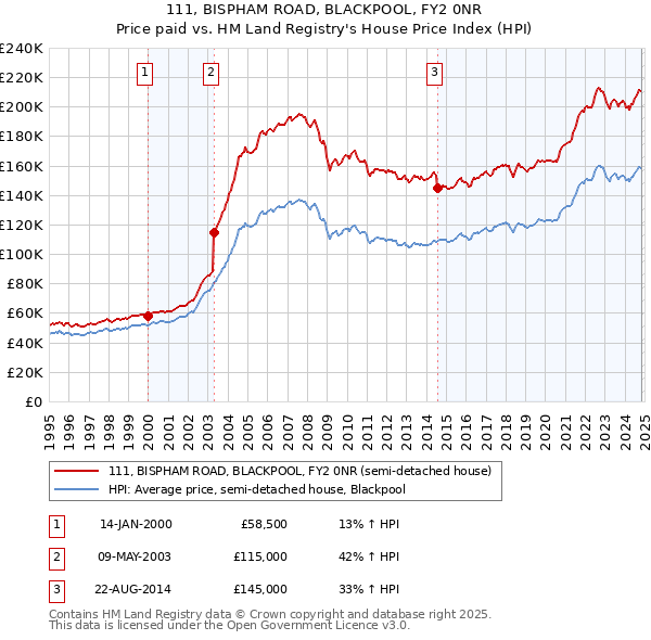 111, BISPHAM ROAD, BLACKPOOL, FY2 0NR: Price paid vs HM Land Registry's House Price Index