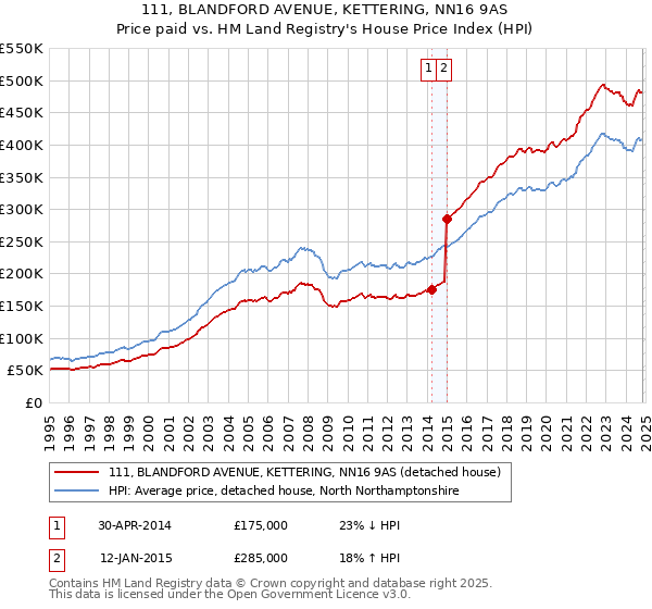 111, BLANDFORD AVENUE, KETTERING, NN16 9AS: Price paid vs HM Land Registry's House Price Index