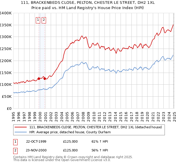 111, BRACKENBEDS CLOSE, PELTON, CHESTER LE STREET, DH2 1XL: Price paid vs HM Land Registry's House Price Index