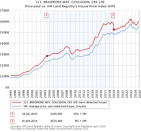 111, BRADMORE WAY, COULSDON, CR5 1PE: Price paid vs HM Land Registry's House Price Index