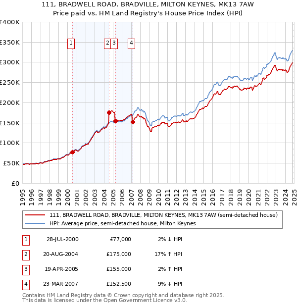 111, BRADWELL ROAD, BRADVILLE, MILTON KEYNES, MK13 7AW: Price paid vs HM Land Registry's House Price Index