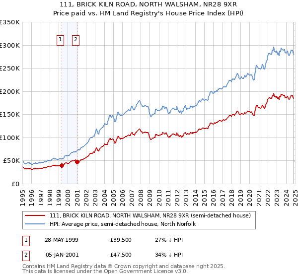 111, BRICK KILN ROAD, NORTH WALSHAM, NR28 9XR: Price paid vs HM Land Registry's House Price Index