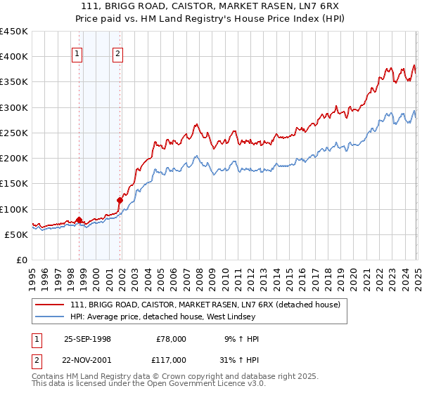 111, BRIGG ROAD, CAISTOR, MARKET RASEN, LN7 6RX: Price paid vs HM Land Registry's House Price Index