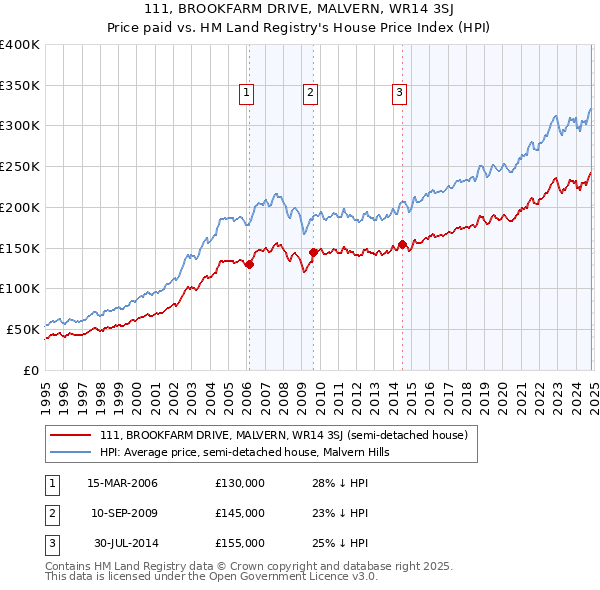 111, BROOKFARM DRIVE, MALVERN, WR14 3SJ: Price paid vs HM Land Registry's House Price Index