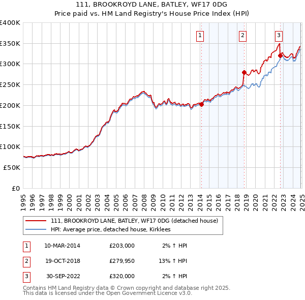 111, BROOKROYD LANE, BATLEY, WF17 0DG: Price paid vs HM Land Registry's House Price Index