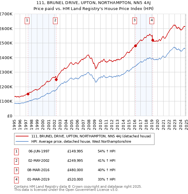 111, BRUNEL DRIVE, UPTON, NORTHAMPTON, NN5 4AJ: Price paid vs HM Land Registry's House Price Index