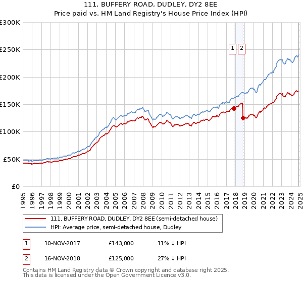 111, BUFFERY ROAD, DUDLEY, DY2 8EE: Price paid vs HM Land Registry's House Price Index