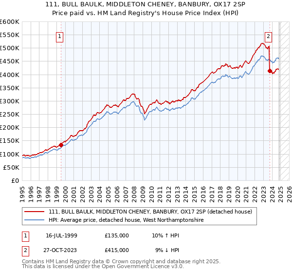 111, BULL BAULK, MIDDLETON CHENEY, BANBURY, OX17 2SP: Price paid vs HM Land Registry's House Price Index