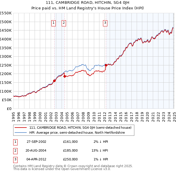 111, CAMBRIDGE ROAD, HITCHIN, SG4 0JH: Price paid vs HM Land Registry's House Price Index