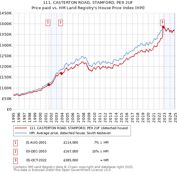 111, CASTERTON ROAD, STAMFORD, PE9 2UF: Price paid vs HM Land Registry's House Price Index