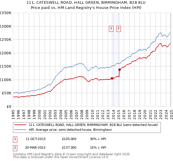 111, CATESWELL ROAD, HALL GREEN, BIRMINGHAM, B28 8LU: Price paid vs HM Land Registry's House Price Index