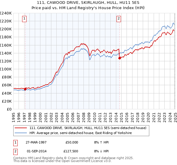 111, CAWOOD DRIVE, SKIRLAUGH, HULL, HU11 5ES: Price paid vs HM Land Registry's House Price Index