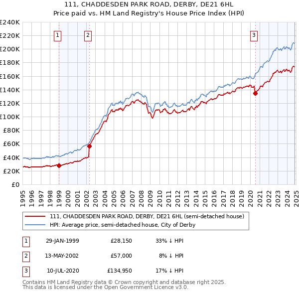 111, CHADDESDEN PARK ROAD, DERBY, DE21 6HL: Price paid vs HM Land Registry's House Price Index