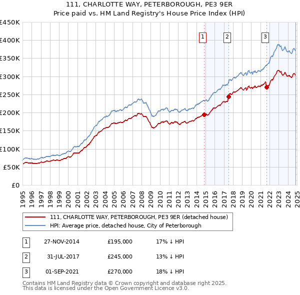 111, CHARLOTTE WAY, PETERBOROUGH, PE3 9ER: Price paid vs HM Land Registry's House Price Index