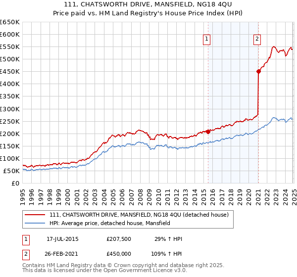 111, CHATSWORTH DRIVE, MANSFIELD, NG18 4QU: Price paid vs HM Land Registry's House Price Index