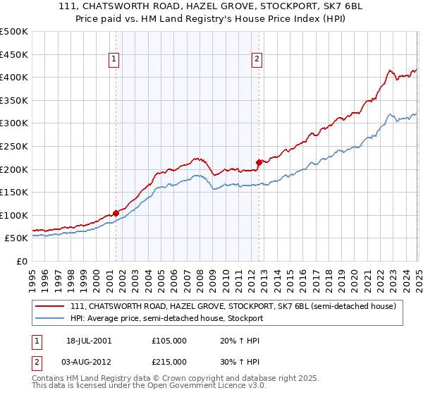 111, CHATSWORTH ROAD, HAZEL GROVE, STOCKPORT, SK7 6BL: Price paid vs HM Land Registry's House Price Index