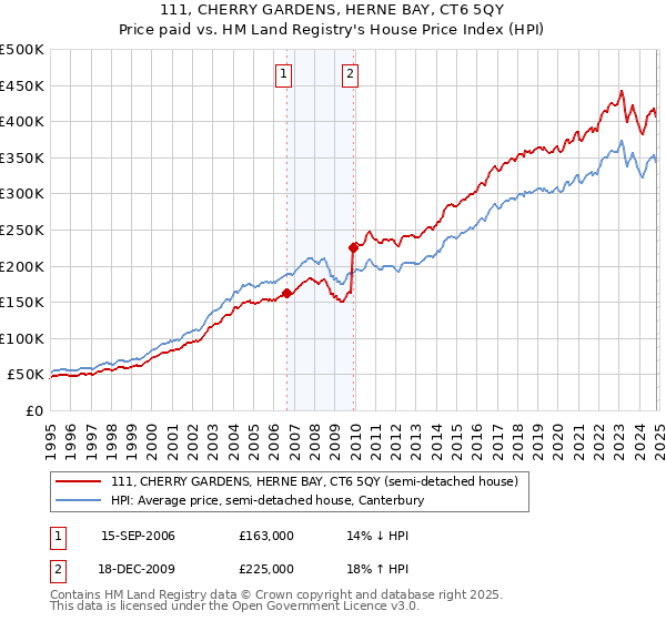 111, CHERRY GARDENS, HERNE BAY, CT6 5QY: Price paid vs HM Land Registry's House Price Index