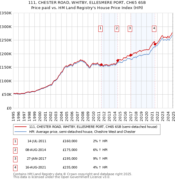 111, CHESTER ROAD, WHITBY, ELLESMERE PORT, CH65 6SB: Price paid vs HM Land Registry's House Price Index