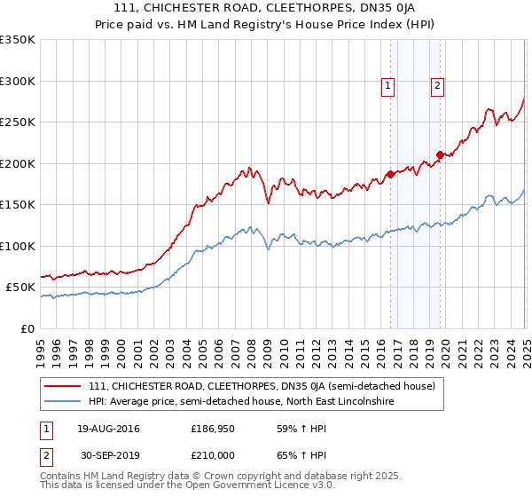 111, CHICHESTER ROAD, CLEETHORPES, DN35 0JA: Price paid vs HM Land Registry's House Price Index