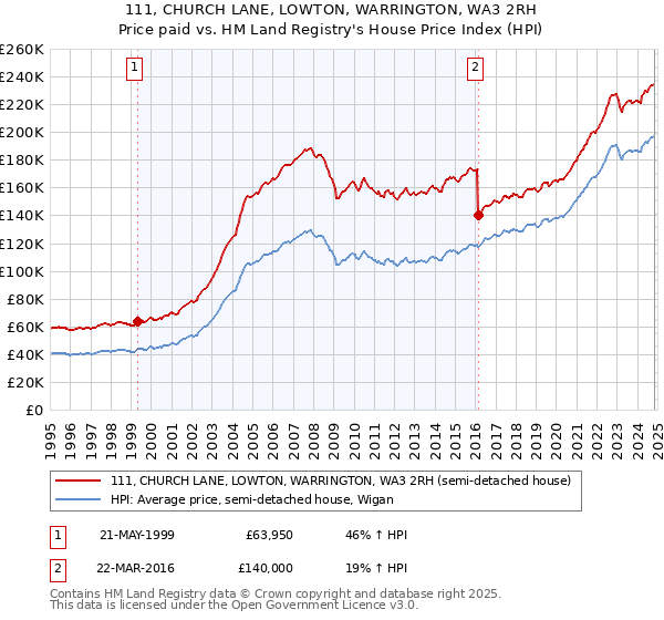 111, CHURCH LANE, LOWTON, WARRINGTON, WA3 2RH: Price paid vs HM Land Registry's House Price Index