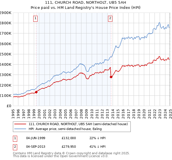 111, CHURCH ROAD, NORTHOLT, UB5 5AH: Price paid vs HM Land Registry's House Price Index