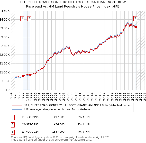 111, CLIFFE ROAD, GONERBY HILL FOOT, GRANTHAM, NG31 8HW: Price paid vs HM Land Registry's House Price Index