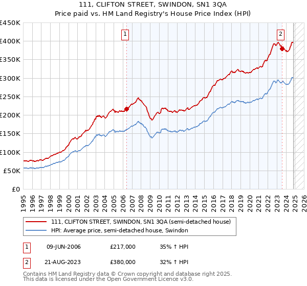 111, CLIFTON STREET, SWINDON, SN1 3QA: Price paid vs HM Land Registry's House Price Index