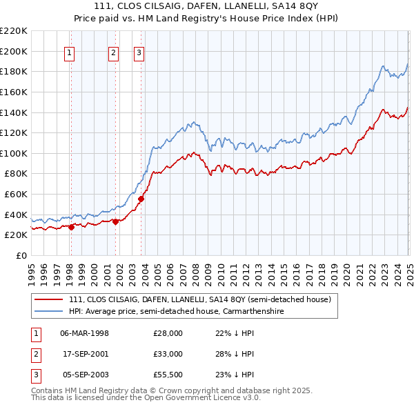 111, CLOS CILSAIG, DAFEN, LLANELLI, SA14 8QY: Price paid vs HM Land Registry's House Price Index