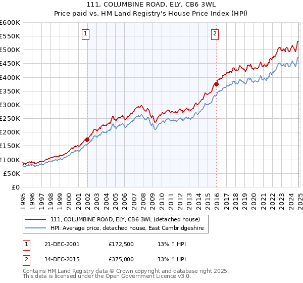 111, COLUMBINE ROAD, ELY, CB6 3WL: Price paid vs HM Land Registry's House Price Index