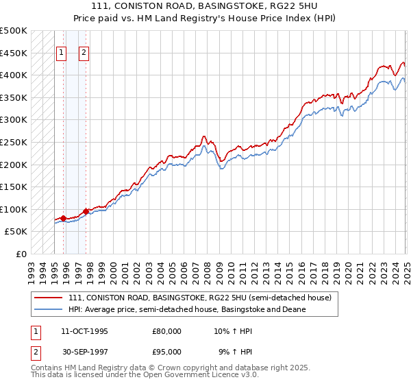 111, CONISTON ROAD, BASINGSTOKE, RG22 5HU: Price paid vs HM Land Registry's House Price Index