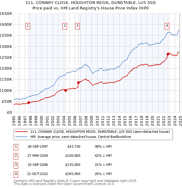 111, CONWAY CLOSE, HOUGHTON REGIS, DUNSTABLE, LU5 5SD: Price paid vs HM Land Registry's House Price Index