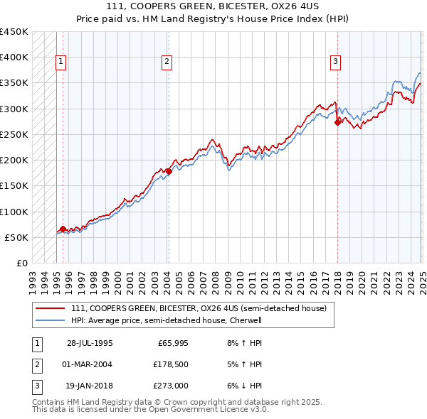 111, COOPERS GREEN, BICESTER, OX26 4US: Price paid vs HM Land Registry's House Price Index